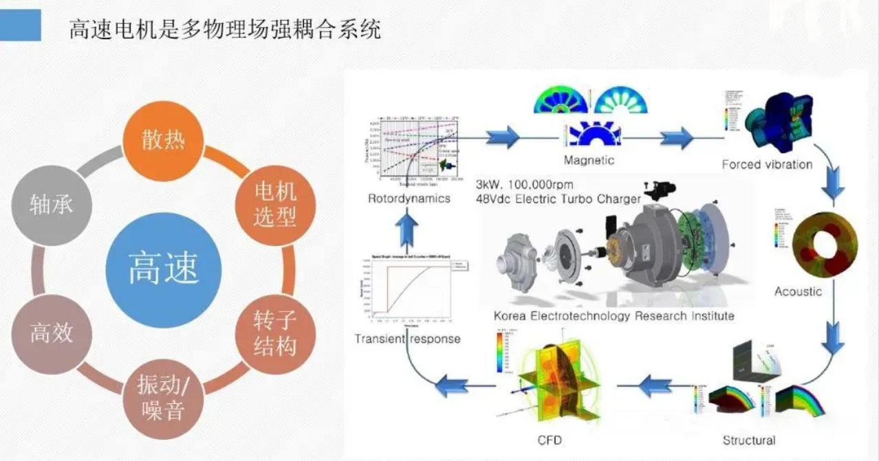 高速電機(jī)的六個(gè)關(guān)鍵技術(shù)問(wèn)題